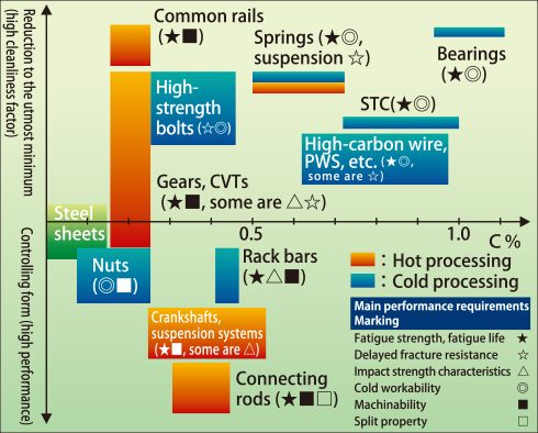 Designing the carbon amount and inclusions based on purposes and parts.
