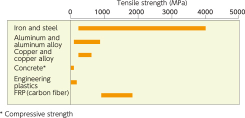 Comparison of strength in various materials
