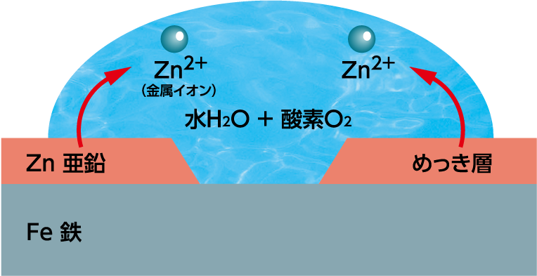 水H2O + 酸素O2