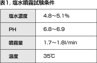 表1.塩水噴霧試験条件 塩水濃度 4.8～5.1％　PH　6.8～6.9　噴霧遼　1.7～1.8ｌ/min 温度　35度