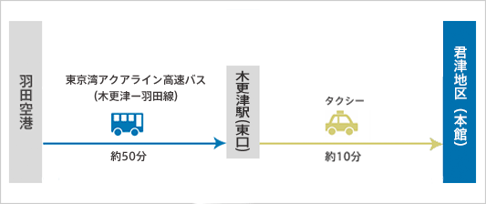 高速バス（東京湾アクアライン高速バス）の場合（約65分）