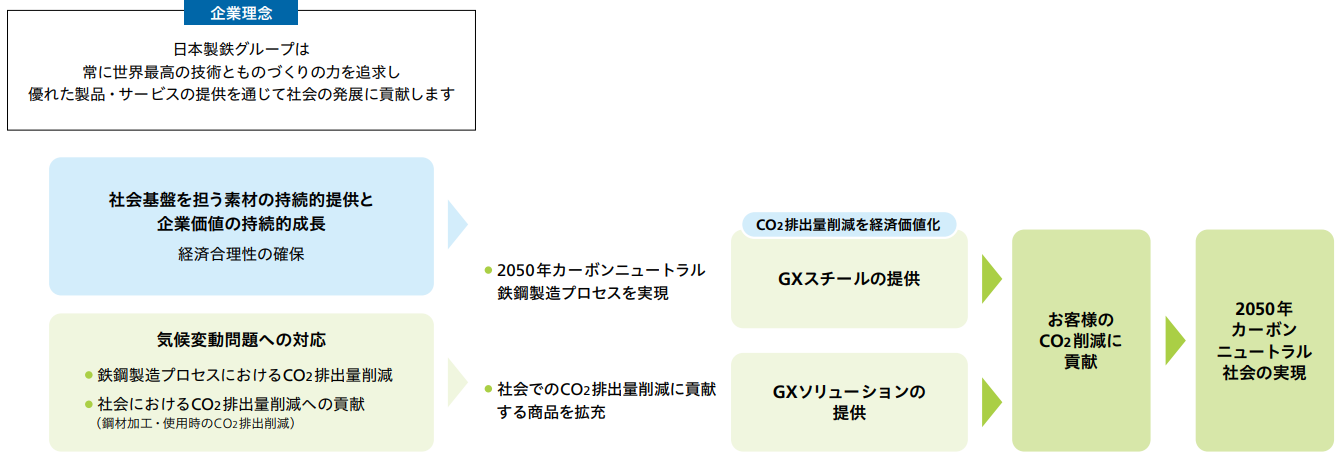 気候変動問題に対する日本製鉄の使命