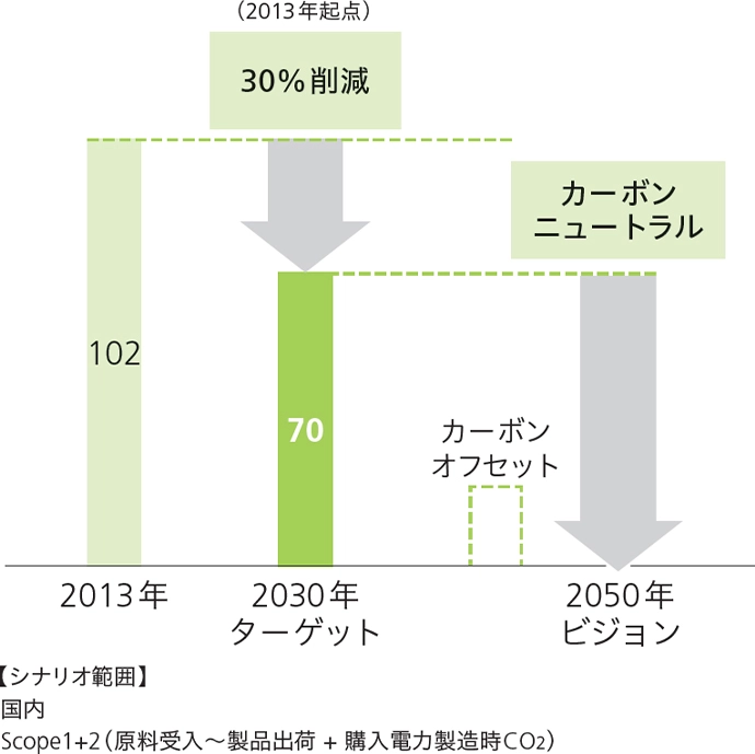 CO2総排出量を2030年には7,000万トンに、2050年にはカーボンニュートラルを目指します。