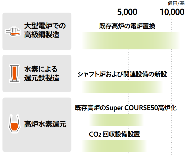 革新技術導入 1基当たりの設備投資額規模イメージ
