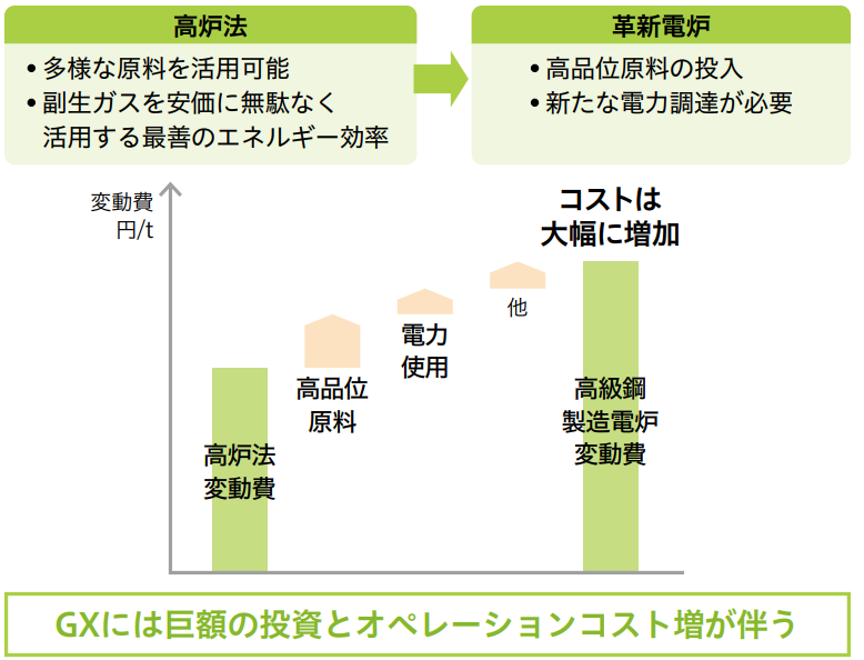 高炉プロセスの電炉転換に伴う操業コスト増イメージ