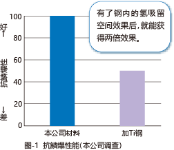 鋼中の水素吸蔵サイトの効果で、2倍の効果があります。