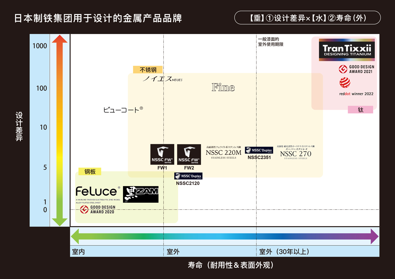 パターン1【垂】①设计差异×【水】②寿命(外)