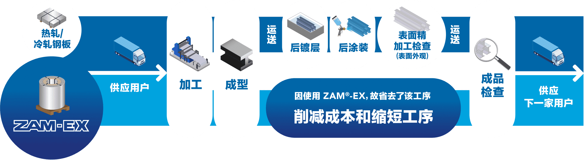可以省去后期的镀层及涂装工艺,故可降低成本