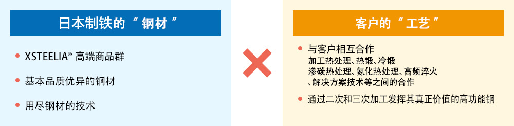 日本制铁的“钢材” / XSTEELIA™ 高端商品群 / 基本品质优异的钢材 / 用尽钢材的技术 / 客户的“工艺”/ 与客户相互合作 / 与客户相互合作 加工热处理、热锻、冷锻、渗碳热处理、氮化热处理、高频淬火、解决方案技术等之间的合作 / 通过二次和三次加工发挥其真正价值的高功能钢
