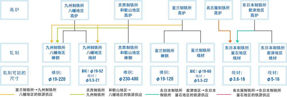 高炉 八幡高炉 和歌山高炉 室兰高炉 名古屋高炉 君津高炉轧制 八幡棒钢 八幡线材 和歌山棒 室兰棒 室兰线材 釜石线材 君津线材 室兰→八幡的铁源供应   和歌山→八幡的铁源供应   君津→釜石的铁源供应  名古屋→ 釜石的铁源供应