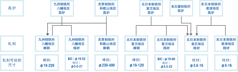 高炉 八幡高炉 和歌山高炉 室兰高炉 名古屋高炉 君津高炉轧制 八幡棒钢 八幡线材 和歌山棒 室兰棒 室兰线材 釜石线材 君津线材 室兰→八幡的铁源供应 和歌山→八幡的铁源供应 君津→釜石的铁源供应 名古屋→ 釜石的铁源供应