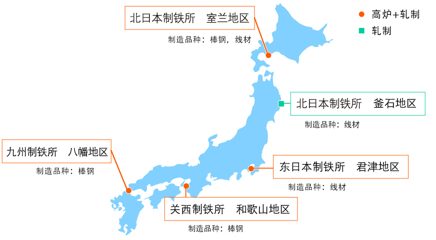 室兰制铁所(制造品种:棒钢,线材) / 八幡制铁所(制造品种:棒钢,线材) / 和歌山制铁所(制造品种:棒钢) / 君津制铁所(制造品种:线材) / 釜石制铁所(制造品种:线材) / 高炉+轧制 / 轧制