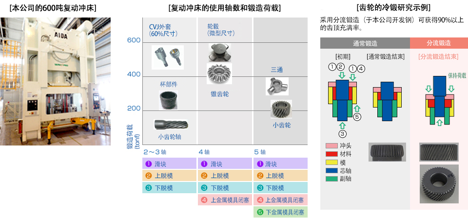 【本公司的600吨复动冲床】 /【复动冲床的使用轴数和锻造荷载】CVJ外套（60%尺寸）轮毂（微型尺寸）三通 杯部件 锥齿轮 小齿轮轴 小齿轮 锻造荷载 2-3轴 4轴 5轴 ①滑块 ②上脱模 ③下脱模 ④上金属模具闭塞 ⑤下金属模具闭塞 / 【齿轮的冷锻研究示例】采用分流锻造（于本公司开发钢）可获得90%以上的齿顶充满率。 通常锻造 初期 通常锻造结束 分流锻造 分流锻造结束 保持荷载 冲头 材料 模 芯轴 副轴