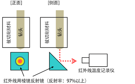 加工表面温度测定（温度记录仪）