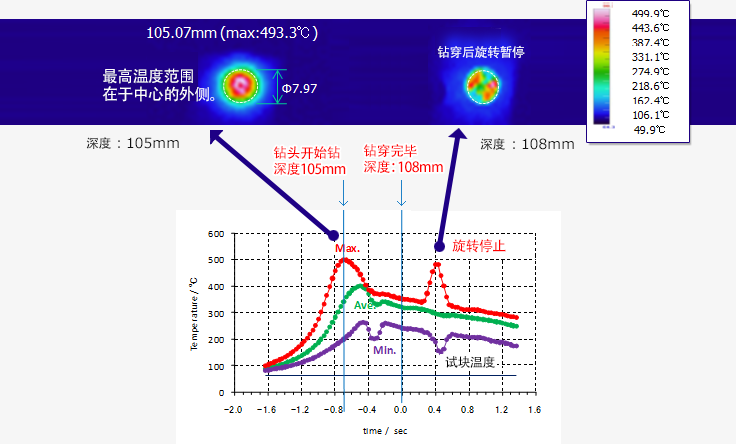 MQL钻头的切削温度测定