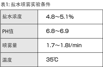 表1 : 盐水喷雾实验条件 盐水浓度 4.8～5.1％ PH值 6.8～6.9 喷雾量 1.7～1.8ｌ/min 温度 35℃