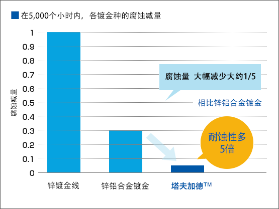 评估结果（盐水喷雾时间和腐蚀减量的关系）