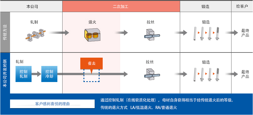 本公司 二次加工 锻造 给客户 传统方法 轧制 退火 拉丝 锻造 最终产品 本公司开发的钢 轧制 控制轧制 控制冷却 省去 拉丝 锻造 最终产品 客户感到喜悦的理由 通过控制轧制（在线软质化处理），母材自身获得相当于经传统退火后的等级。 传统的退火方式 LA/低温退火、RA/普通退火