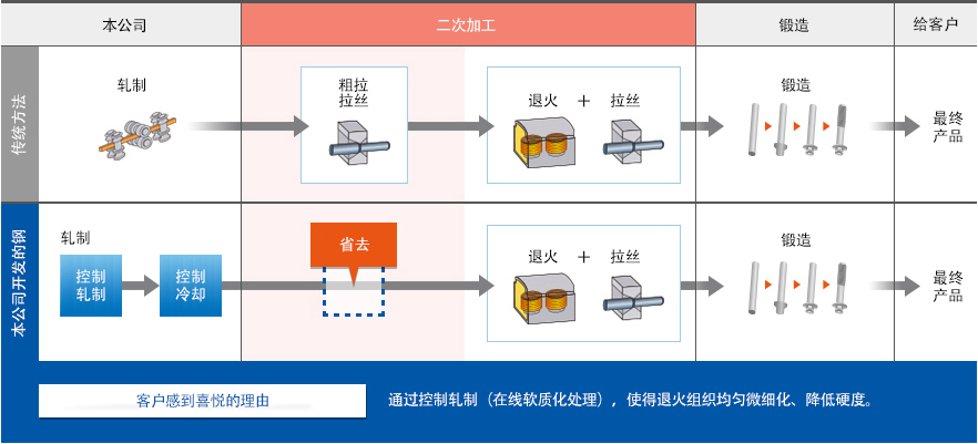 本公司 二次加工 锻造 给客户 传统方法 轧制 粗拉拉丝 退火＋拉丝 锻造 最终产品 本公司开发的钢 轧制 控制轧制 控制冷却 省去 退火 拉丝 锻造 最终产品 客户感到喜悦的理由 通过控制轧制（在线软质化处理），使得退火组织均匀微细化、降低硬度。