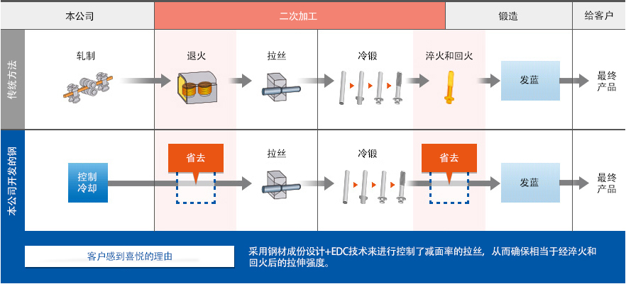 本公司 二次加工 锻造 给客户 传统方法 轧制 退火　拉丝 冷锻　淬火和回火 发蓝 最终产本公司开发的钢 控制冷却 省去 拉丝 冷锻 省去 发蓝 最终产品 客户感到喜悦的理由 采用钢材成份设计+EDC技术来进行控制了减面率的拉丝，从而确保相当于经淬火和回火后的拉伸强度。