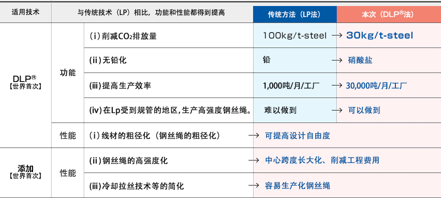 本次开发技术所带来的益处