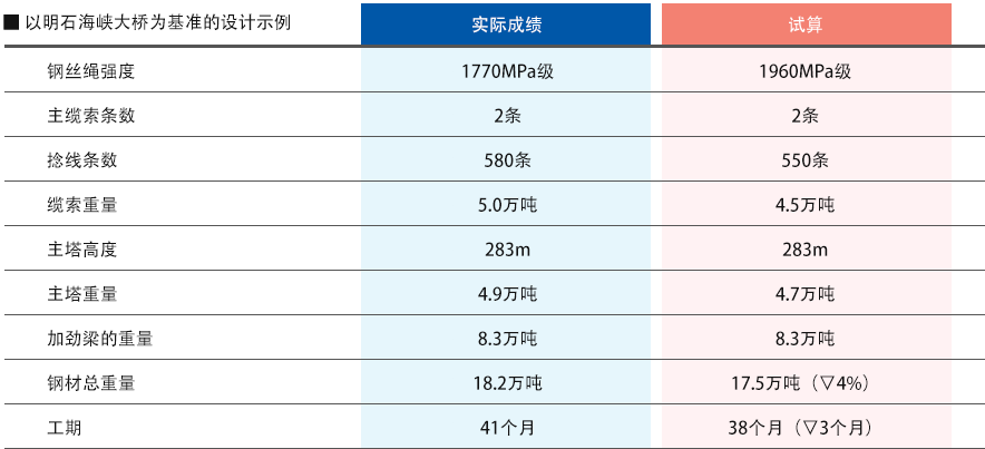 高强度化的益处（成本和工期）