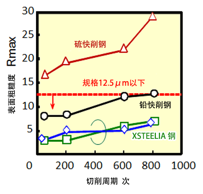 控制钢中的杂质MnS后的清洁的快削钢-3