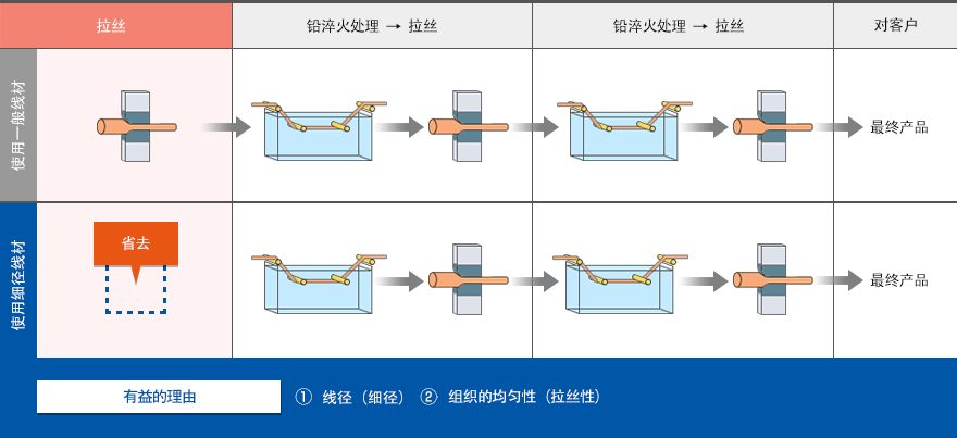 钢丝帘线和线锯钢线用途上的事例