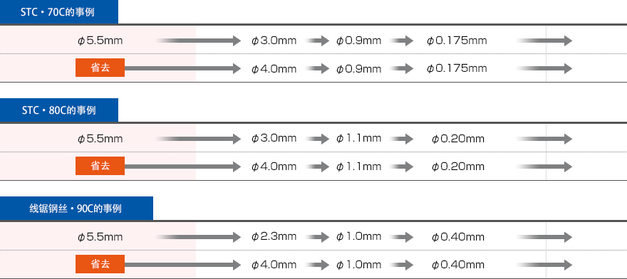 STC・70C的事例 / STC・80C的事例 / 线锯钢丝・90C的事例