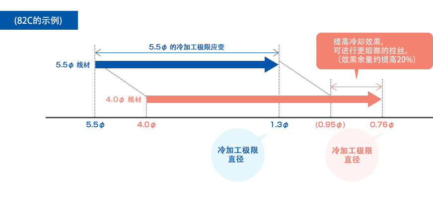 通过细径化提高了冷却效果