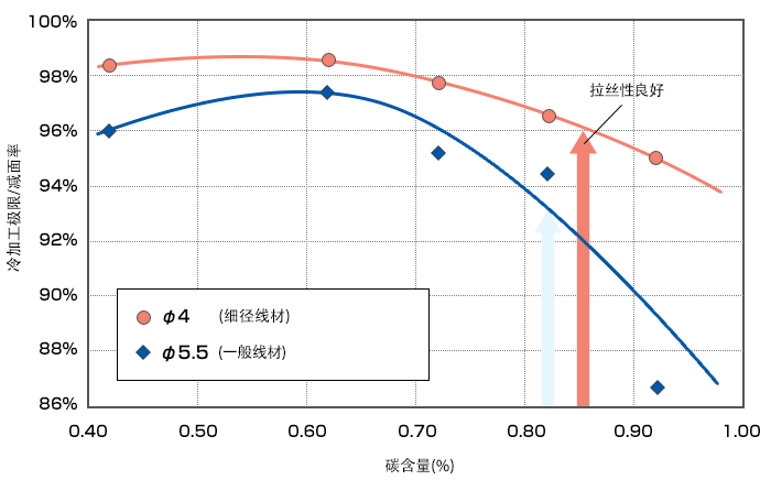 根据不同碳含量的冷加工极限示例