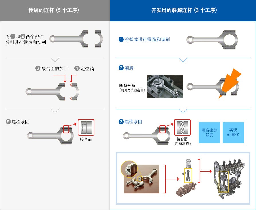 传统的连杆（5个工序）将①和②两个部件分别进行锻造和切削 ③接合面的加工 ④定位销 ⑤螺栓紧固 接合面 / 开发出的裂解连杆（3个工序）①将整体进行锻造和切削 ②裂解 断裂分裂（照片为试验装置） ③螺栓紧固 接合面（断裂状态）提高疲劳强度 实现轻量化