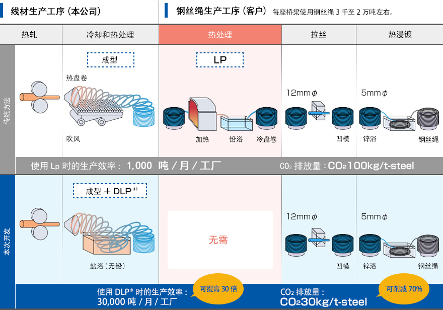 线材生产工序（本公司） /钢丝绳生产工序（客户）每座桥梁使用钢丝绳3千至2万吨左右。 / 传统方法 热轧 冷却和热处理 热处理 拉丝 热浸镀 使用Lp时的生产效率：1,000 吨/月/工厂CO2排放量：CO2100kg/t-steel 本次开发使用DLP™时的生产效率：30,000吨/月/工厂(可提高30倍) CO2排放量：CO2 30kg/t-steel(可削减70%)