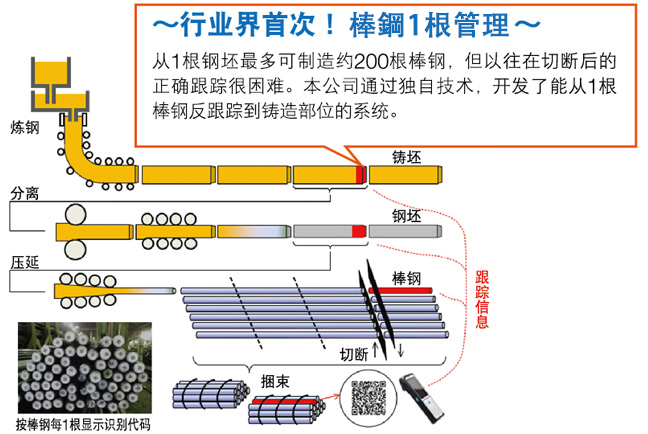 行业界首次！棒鋼1根管理