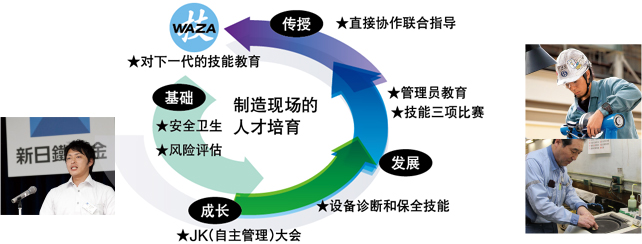 制造现场的人才培育