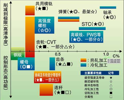 根据用途部件的含碳量与杂质物的设计