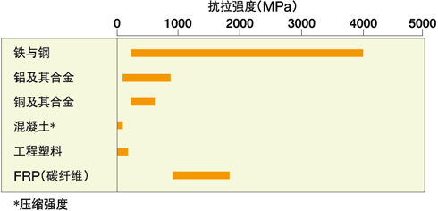 各种材料的强度比较