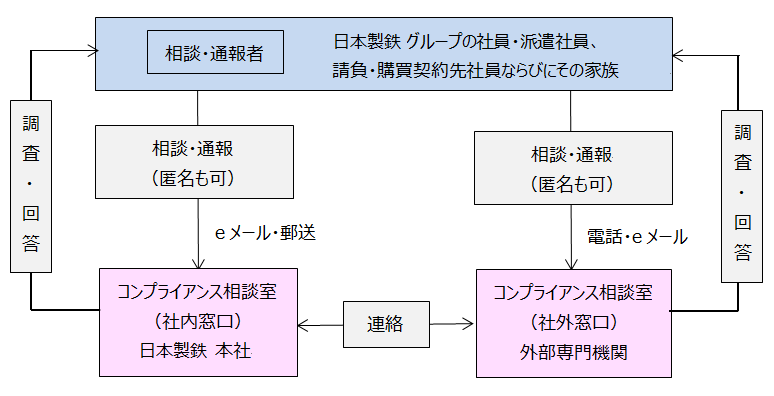 社内相談・通報窓口の仕組み