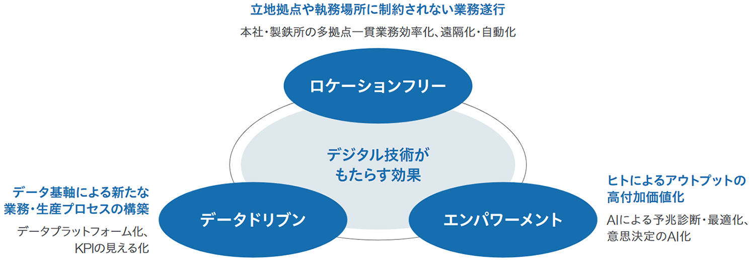 立地拠点や執務場所に制約されない業務遂行 データ基軸による新たな業務･生産プロセスの構築 ヒトによるアウトプットの高付加価値化