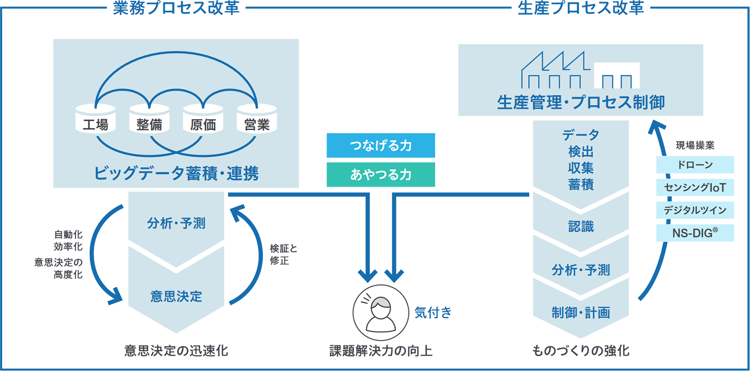 業務プロセス改革 生産プロセス改革