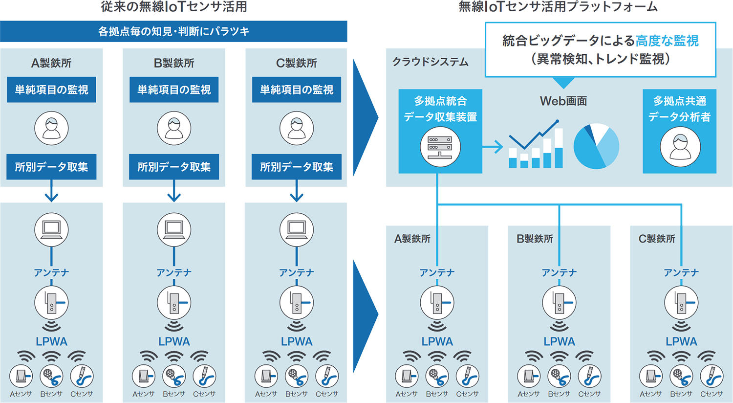 ものづくりのスマート化推進（製造・保全DX）