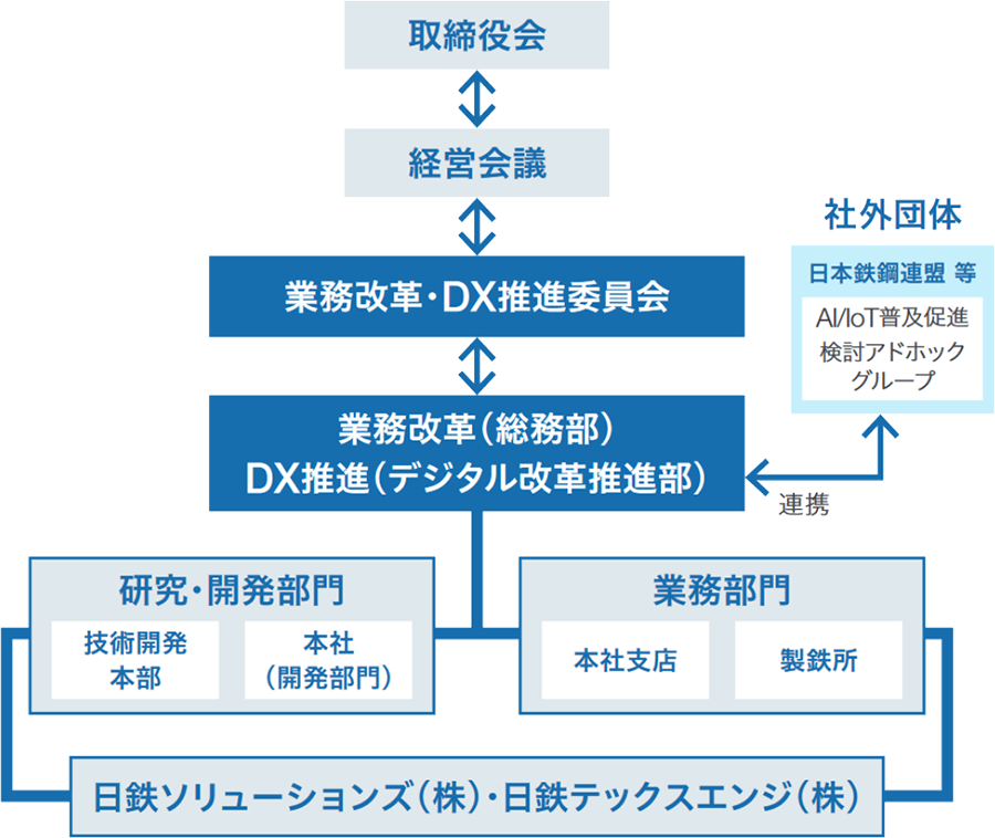 デジタル改革推進体制