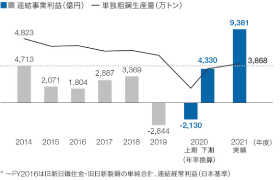 図1 連結事業利益・単独粗鋼生産量推移
