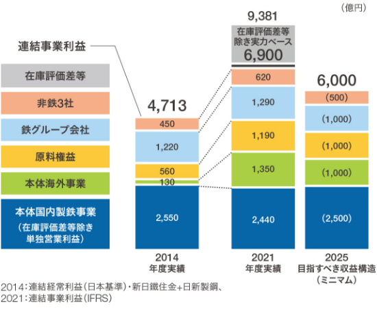 図3 実力ベース事業利益の構成