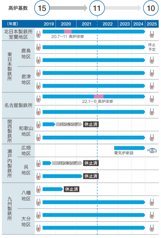 図2 生産設備構造対策進捗