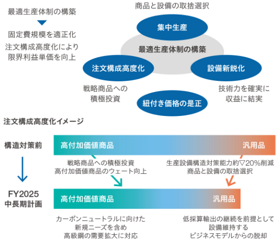 図4 最適生産体制構築と注文構成高度化