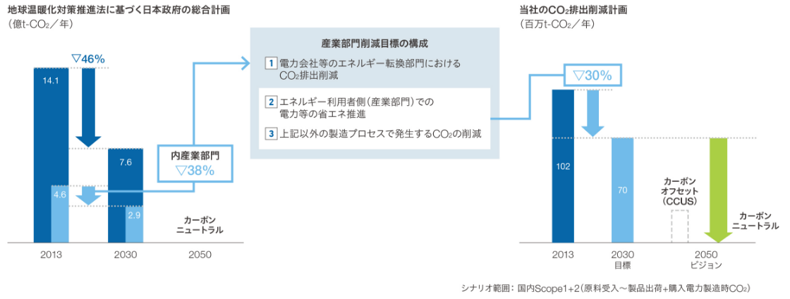 図6 当社のCO2排出削減の日本政府総合計画への貢献