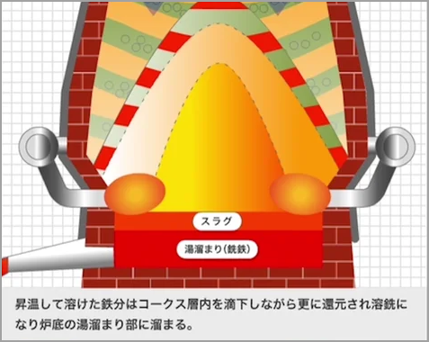 VOL.9　鉄鉱石から鉄を生み出す（中）