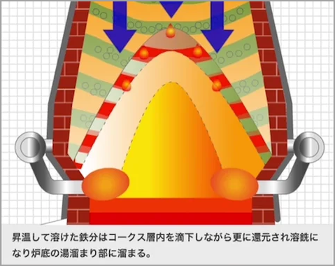 VOL.10　鉄鉱石から鉄を生み出す（下）