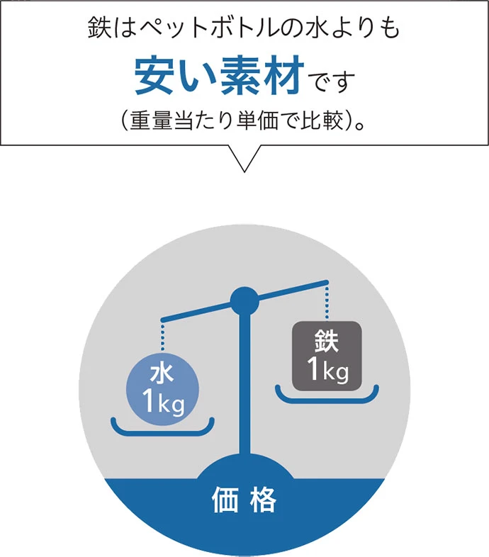 鉄はペットボトルの水よりも安い素材です。(重量当たり単価で比較)。